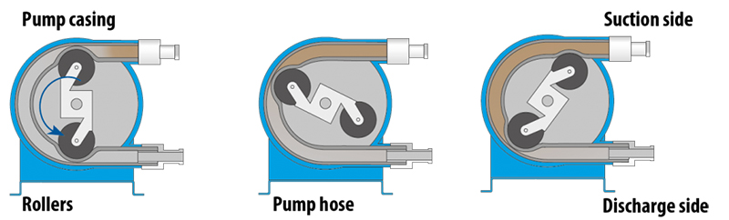 Peristaltic pump filler working principle